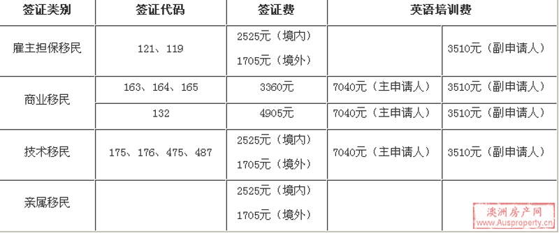移民费用
